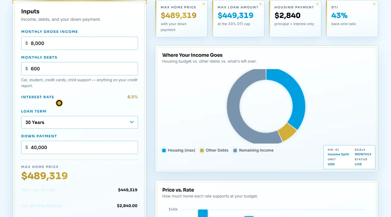 Home affordability calculator — budget split and price vs. rate